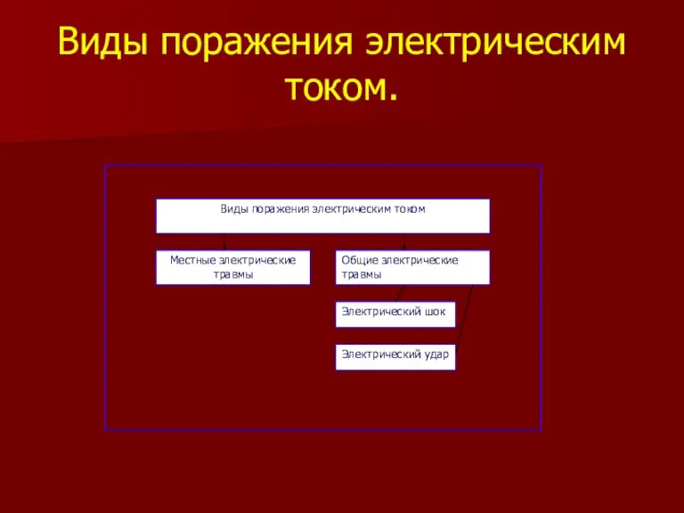 Виды поражения электрическим током.