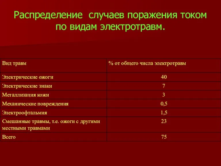 Распределение случаев поражения током по видам электротравм.