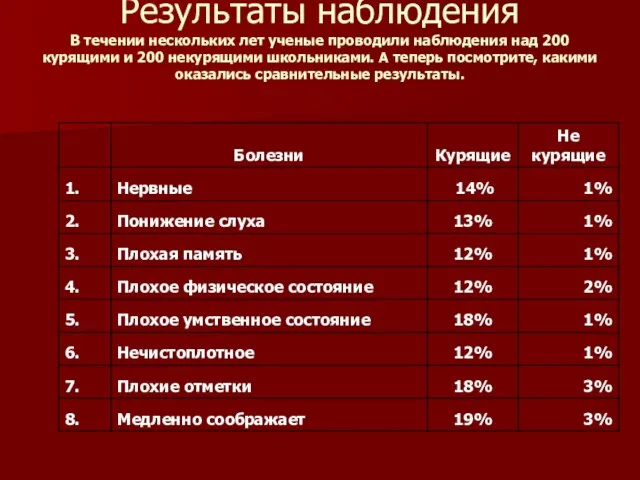 Результаты наблюдения В течении нескольких лет ученые проводили наблюдения над 200 курящими