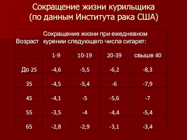 Сокращение жизни курильщика (по данным Института рака США)