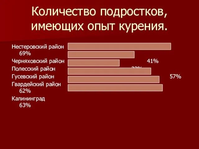 Количество подростков, имеющих опыт курения. Нестеровский район 69% Черняховский район 41% Полесский