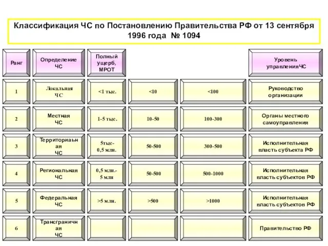 Классификация ЧС по Постановлению Правительства РФ от 13 сентября 1996 года №