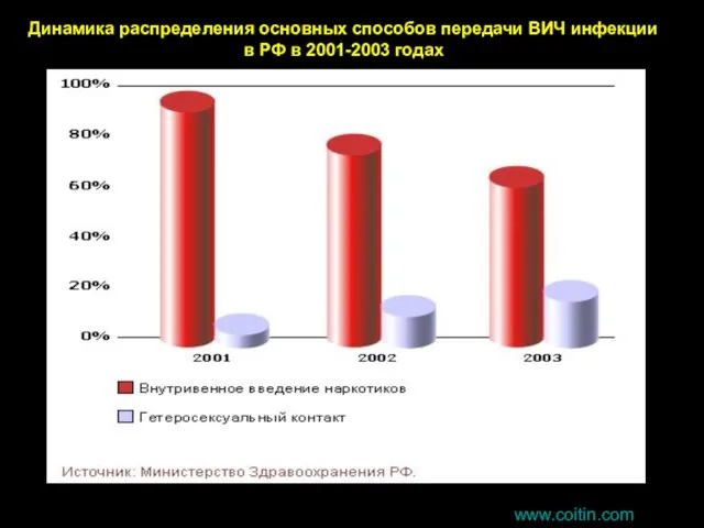 www.coitin.com Динамика распределения основных способов передачи ВИЧ инфекции в РФ в 2001-2003 годах