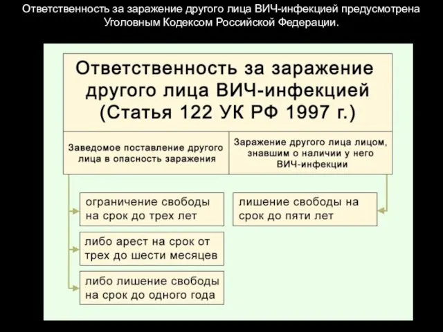 Ответственность за заражение другого лица ВИЧ-инфекцией предусмотрена Уголовным Кодексом Российской Федерации.