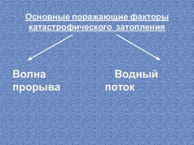 Основные поражающие факторы катастрофического затопления Волна прорыва Водный поток