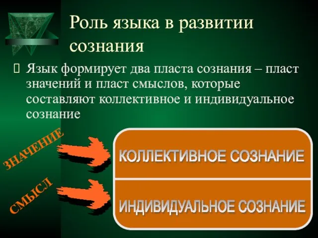 Роль языка в развитии сознания Язык формирует два пласта сознания – пласт