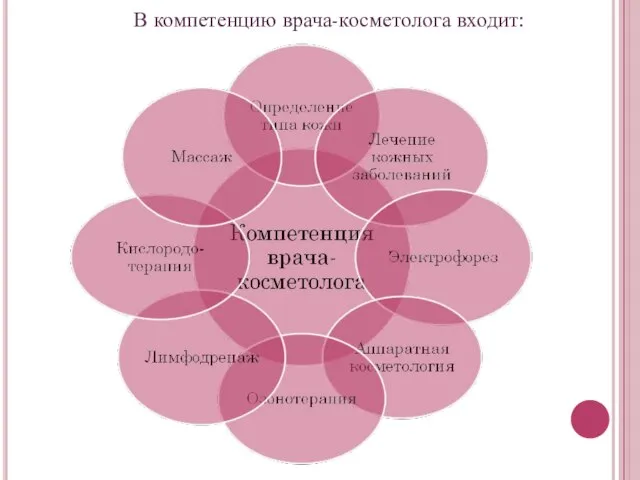 В компетенцию врача-косметолога входит: