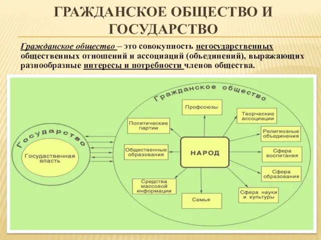 Гражданское общество и государство Гражданское общество – это совокупность негосударственных общественных отношений