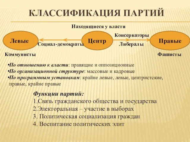 Классификация партий Центр Левые Правые Находящиеся у власти Коммунисты Фашисты Социал-демократы Либералы