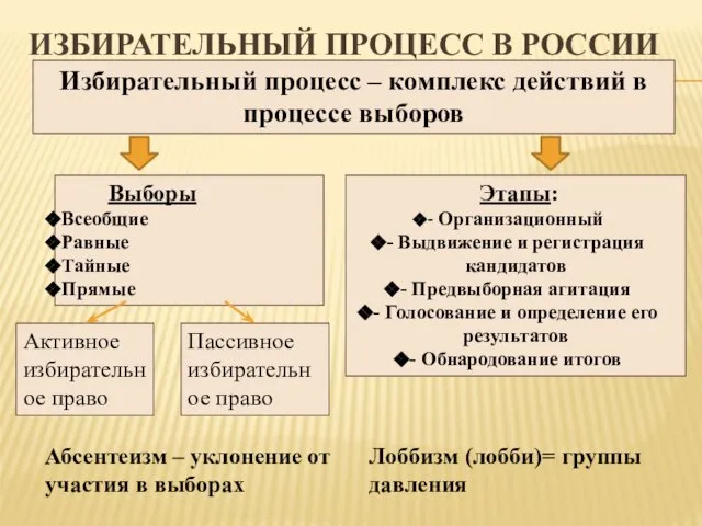 Избирательный процесс в России Избирательный процесс – комплекс действий в процессе выборов