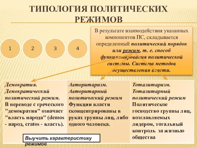 Типология политических режимов В результате взаимодействия указанных компонентов ПС, складывается определенный политический