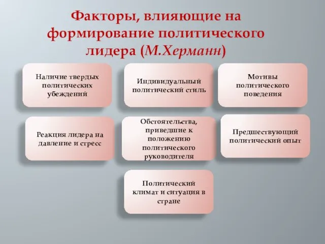 Факторы, влияющие на формирование политического лидера (М.Херманн) Наличие твердых политических убеждений Индивидуальный