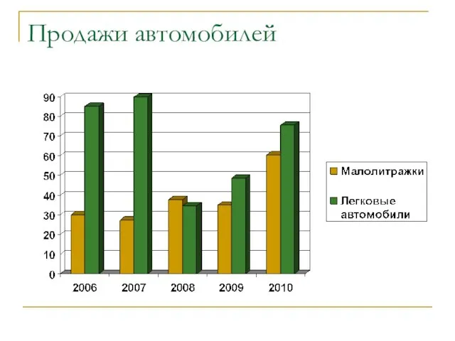 Продажи автомобилей