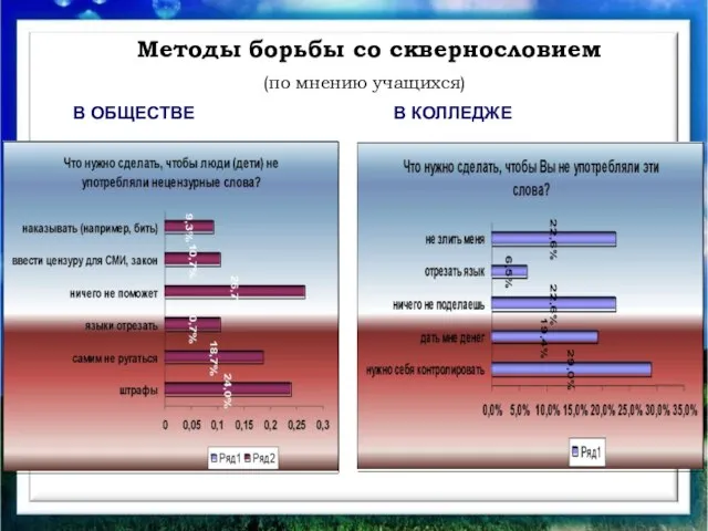 Методы борьбы со сквернословием (по мнению учащихся) В ОБЩЕСТВЕ В КОЛЛЕДЖЕ