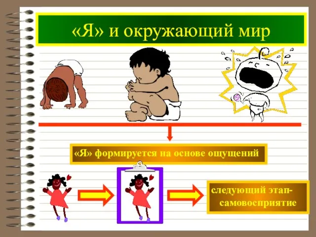 «Я» и окружающий мир «Я» формируется на основе ощущений