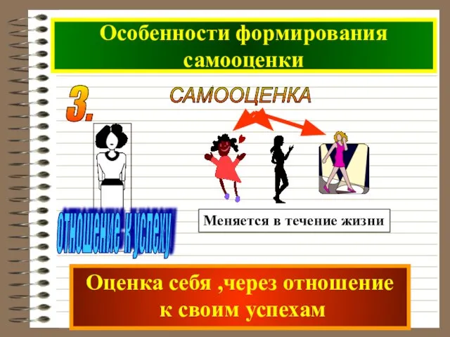 Особенности формирования самооценки САМООЦЕНКА 3. Оценка себя ,через отношение к своим успехам