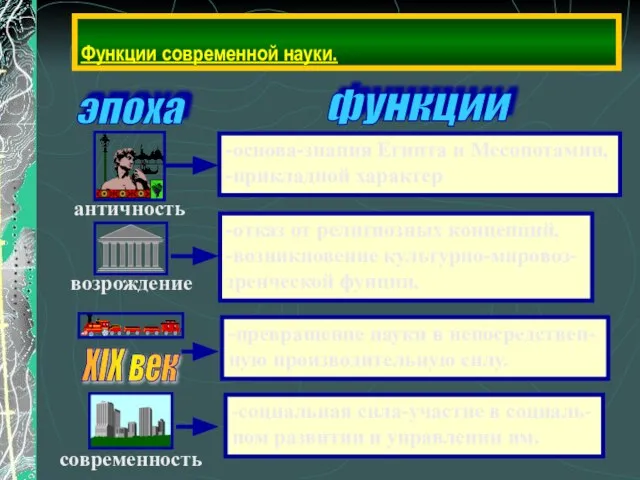 Функции современной науки. эпоха функции