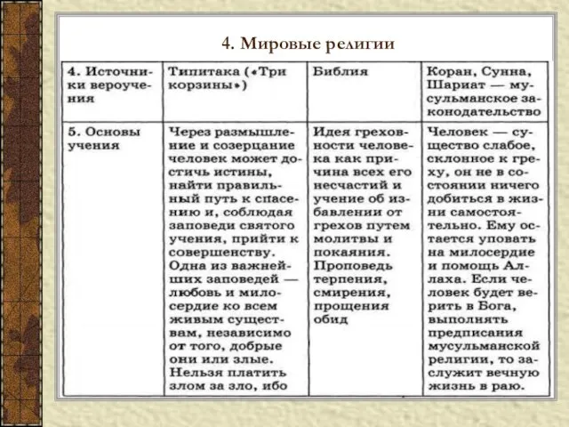 4. Мировые религии