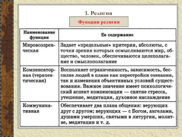 1. Религия Функции религии