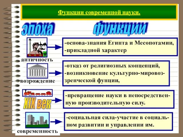 Функции современной науки. эпоха функции