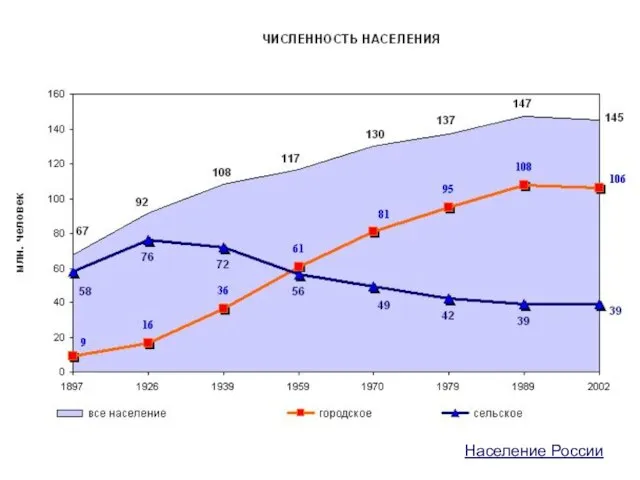 Население России