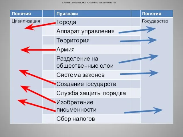 г.Усолье-Сибирское, МОУ «СОШ №2», Масленникова Г.В.