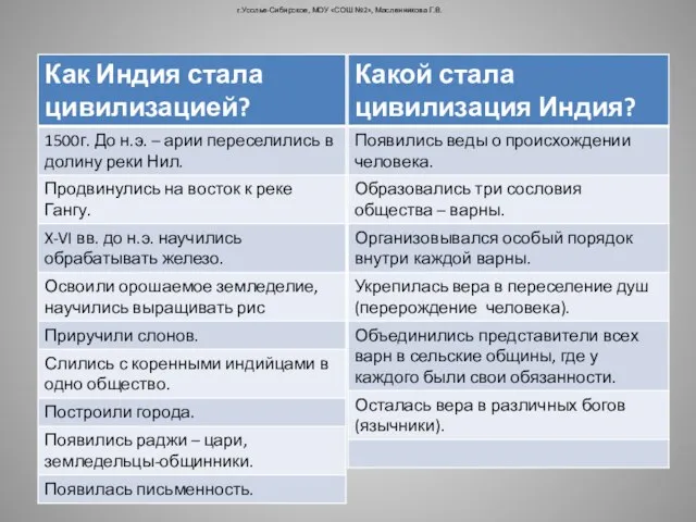 г.Усолье-Сибирское, МОУ «СОШ №2», Масленникова Г.В.