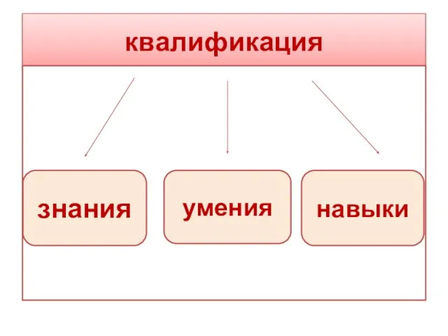 квалификация знания навыки умения