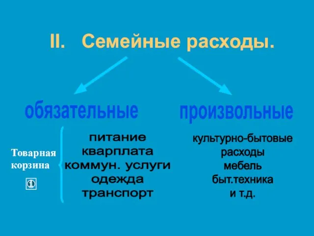 II. Семейные расходы. обязательные произвольные Товарная корзина питание кварплата коммун. услуги одежда