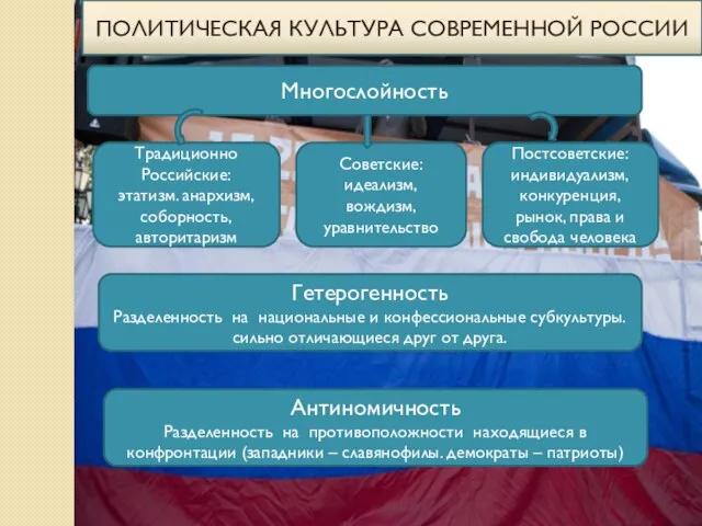 Многослойность Традиционно Российские: этатизм. анархизм, соборность, авторитаризм Советские: идеализм, вождизм, уравнительство Постсоветские: