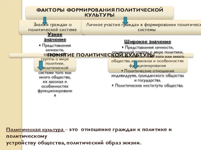 Политическая культура – это отношение граждан к политике и политическому устройству общества, политический образ жизни.