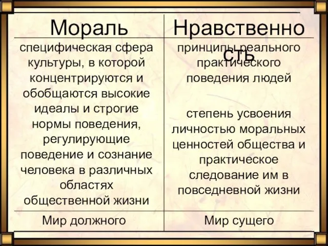 Мир сущего Мир должного принципы реального практического поведения людей степень усвоения личностью