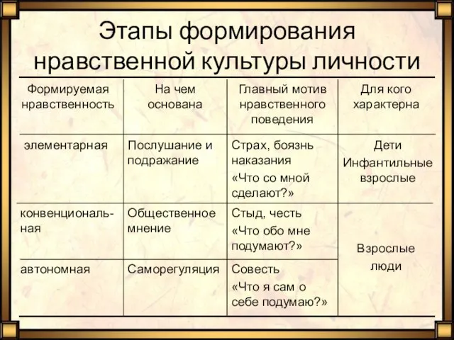 Этапы формирования нравственной культуры личности Совесть «Что я сам о себе подумаю?»