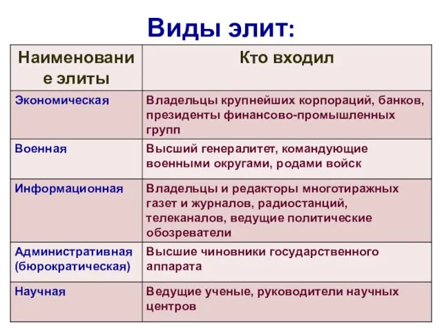 Виды элит: