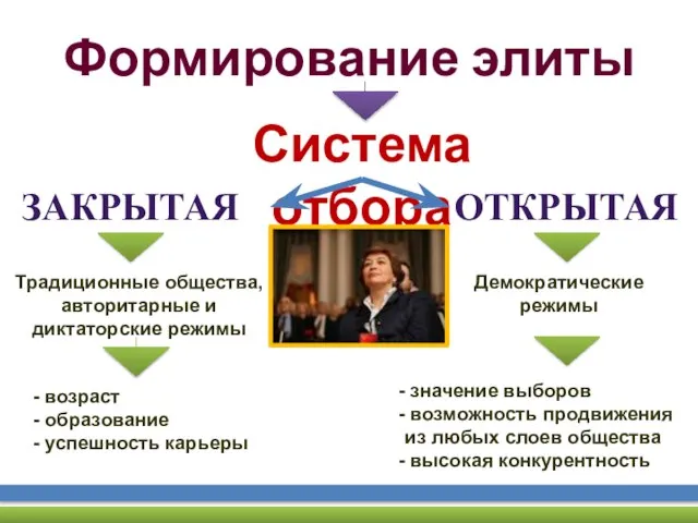 Формирование элиты Система отбора закрытая открытая Традиционные общества, авторитарные и диктаторские режимы