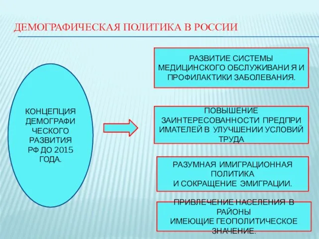 ДЕМОГРАФИЧЕСКАЯ ПОЛИТИКА В РОССИИ КОНЦЕПЦИЯ ДЕМОГРАФИЧЕСКОГО РАЗВИТИЯ РФ ДО 2015 ГОДА. РАЗВИТИЕ