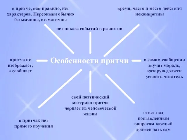 Особенности притчи в притче, как правило, нет характеров. Персонажи обычно безымянны, схематичны