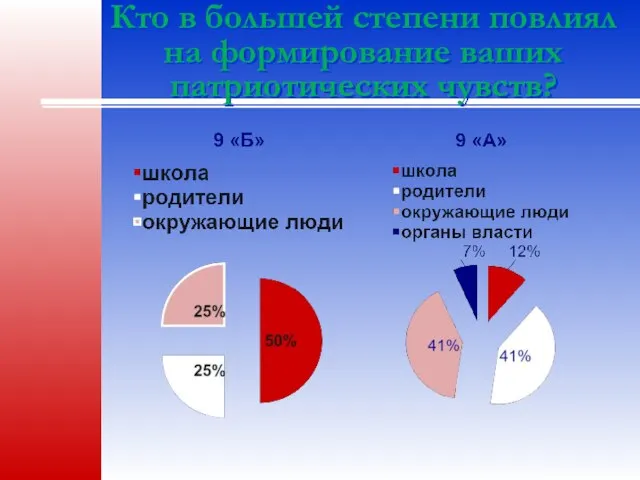 Кто в большей степени повлиял на формирование ваших патриотических чувств?