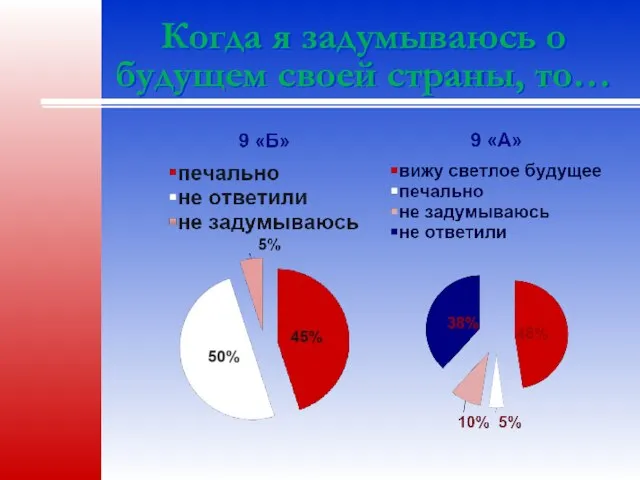 Когда я задумываюсь о будущем своей страны, то…