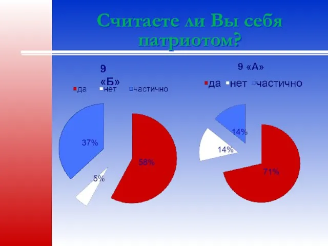 Считаете ли Вы себя патриотом?