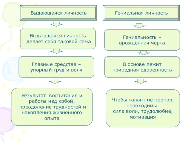 Выдающаяся личность Гениальная личность Выдающаяся личность делает себя таковой сама Главные средства