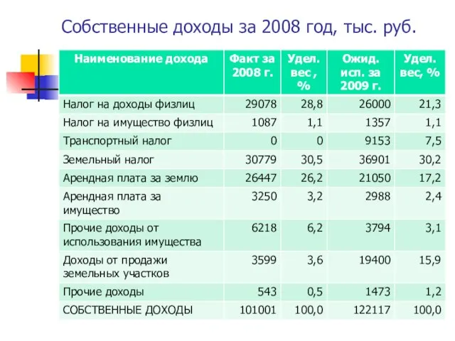 Собственные доходы за 2008 год, тыс. руб.