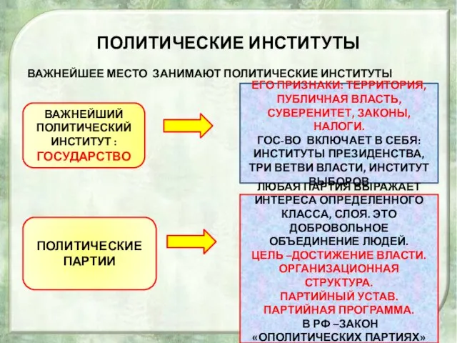 ПОЛИТИЧЕСКИЕ ИНСТИТУТЫ ВАЖНЕЙШЕЕ МЕСТО ЗАНИМАЮТ ПОЛИТИЧЕСКИЕ ИНСТИТУТЫ ВАЖНЕЙШИЙ ПОЛИТИЧЕСКИЙ ИНСТИТУТ : ГОСУДАРСТВО