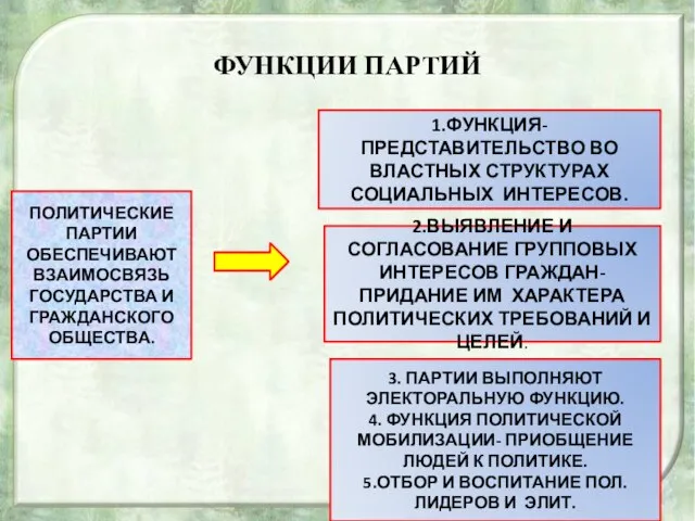 ФУНКЦИИ ПАРТИЙ ПОЛИТИЧЕСКИЕ ПАРТИИ ОБЕСПЕЧИВАЮТ ВЗАИМОСВЯЗЬ ГОСУДАРСТВА И ГРАЖДАНСКОГО ОБЩЕСТВА. 1.ФУНКЦИЯ-ПРЕДСТАВИТЕЛЬСТВО ВО