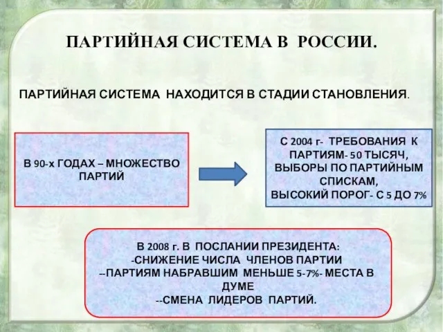 ПАРТИЙНАЯ СИСТЕМА В РОССИИ. ПАРТИЙНАЯ СИСТЕМА НАХОДИТСЯ В СТАДИИ СТАНОВЛЕНИЯ. В 90-х