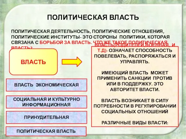 ПОЛИТИЧЕСКАЯ ВЛАСТЬ ПОЛИТИЧЕСКАЯ ДЕЯТЕЛЬНОСТЬ, ПОЛИТИЧЕСКИЕ ОТНОШЕНИЯ, ПОЛИТИЧЕСКИЕ ИНСТИТУТЫ- ЭТО СТОРОНЫ ПОЛИТИКИ, КОТОРАЯ