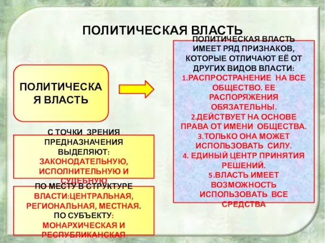 ПОЛИТИЧЕСКАЯ ВЛАСТЬ ПОЛИТИЧЕСКАЯ ВЛАСТЬ ПОЛИТИЧЕСКАЯ ВЛАСТЬ ИМЕЕТ РЯД ПРИЗНАКОВ, КОТОРЫЕ ОТЛИЧАЮТ ЕЁ