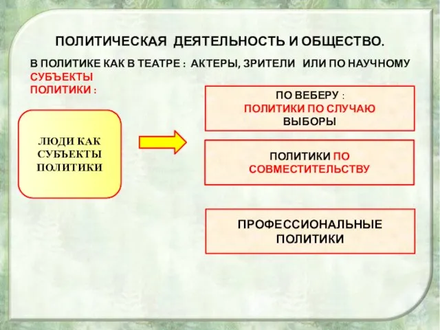 ПОЛИТИЧЕСКАЯ ДЕЯТЕЛЬНОСТЬ И ОБЩЕСТВО. В ПОЛИТИКЕ КАК В ТЕАТРЕ : АКТЕРЫ, ЗРИТЕЛИ