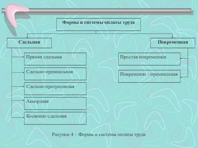 Формы и системы оплаты труда Сдельная Повременная Прямая сдельная Сдельно-премиальная Сдельно-прогресивная Аккордная