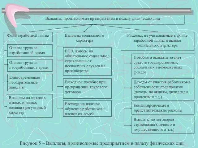 Выплаты, производимые предприятием в пользу физических лиц Фонд заработной платы Выплаты социального